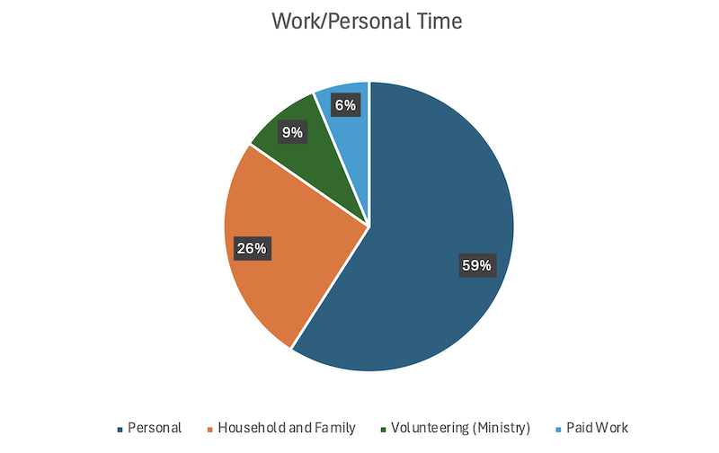 Time Logging August 2025